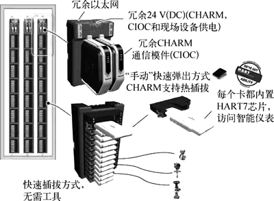 CHARM技术产品结构示意