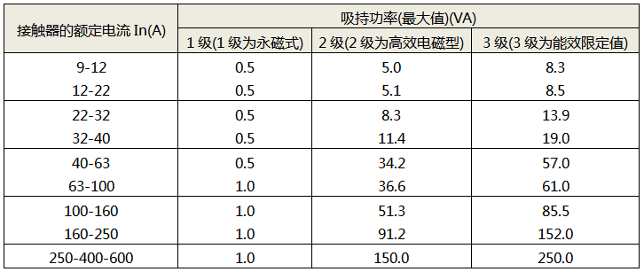 交流接触器的能效限定值和能效等级