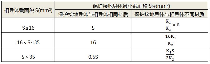 按相导体截面积S的一定比例确定PE导体最小截面积SPE