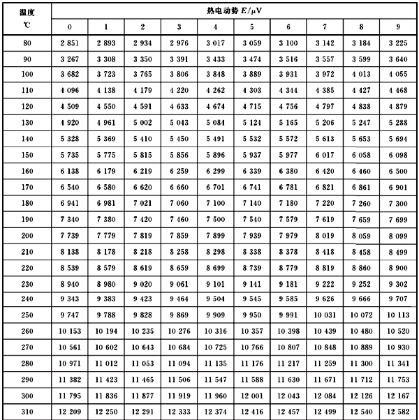 连续热电偶分度表