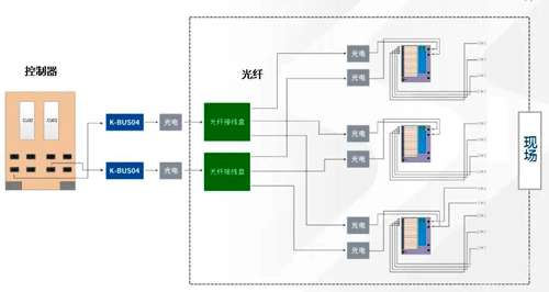 光纤总线智能IO技术