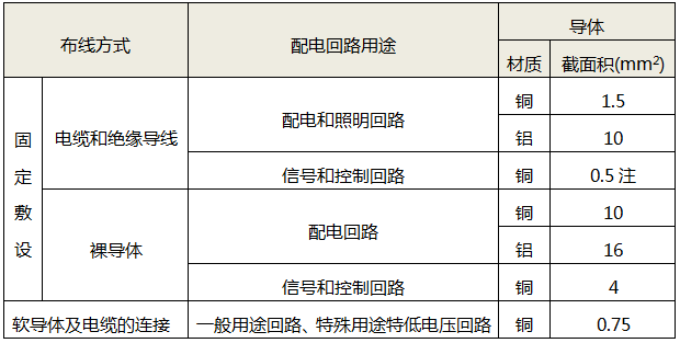 不同布线方式和配电回路用途下导体最小截面积要求