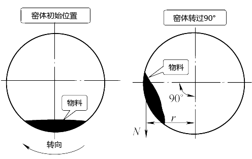 旋转窑工作示意图