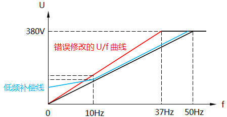 调整低频转矩提升参数