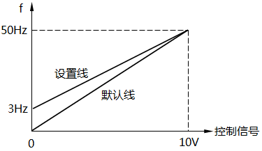 频率控制特性线