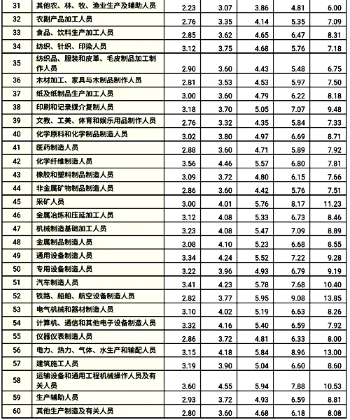 分职业中类企业从业人员工资价位