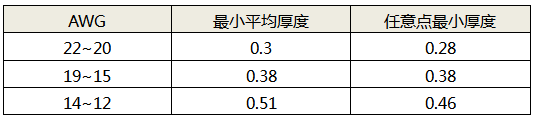 线芯规格对应的绝缘层最小厚度