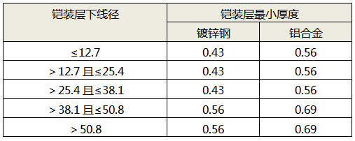 链接铠装层最小厚度与层下线径的对应关系