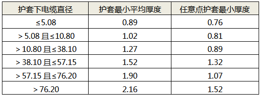 铠装电缆外护套最小厚度与护套下线径的对应关系