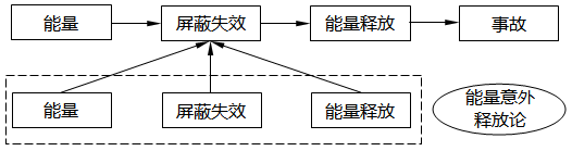 能量意外释放论