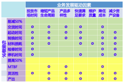 业务驱动因素和包装要求矩阵表