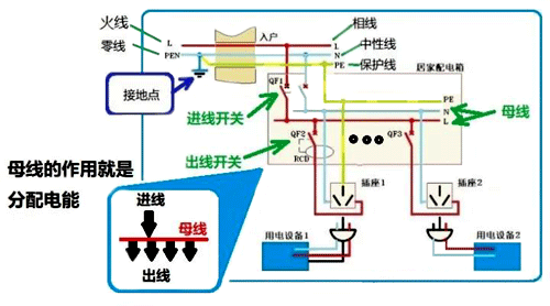 配电网的电能传输和控制形式