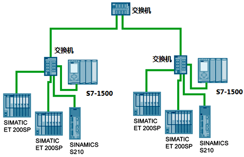 PROFINET构成树型拓扑结构