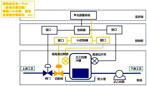 高高液位联锁SIF的SIS系统