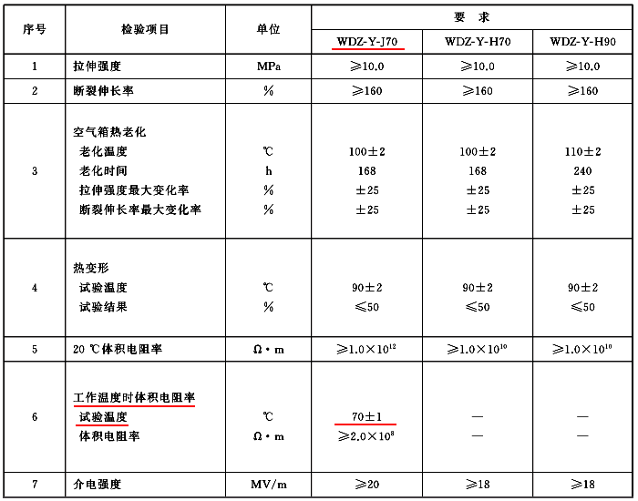 无卤低烟阻燃热塑性聚烯烃绝缘料和护套料性能