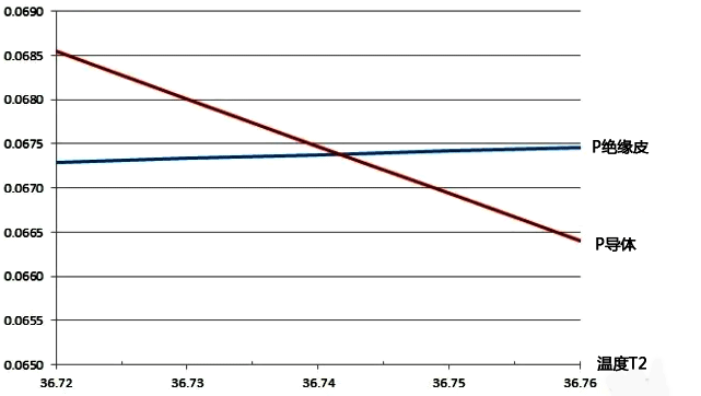 P值与T2的关系曲线