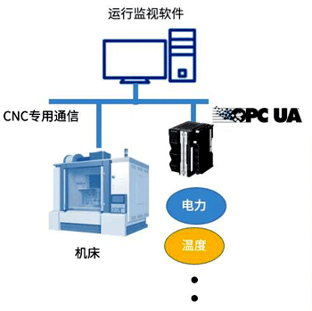 OPC UA在金属加工生产线的应用