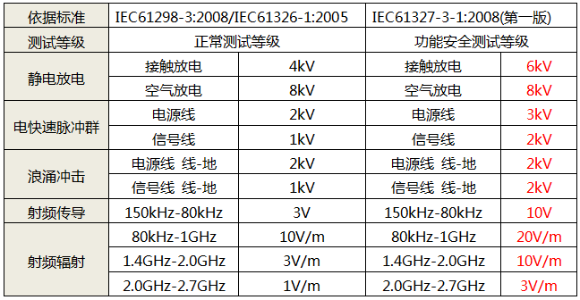 功能安全性安全栅的抗扰度性能要求