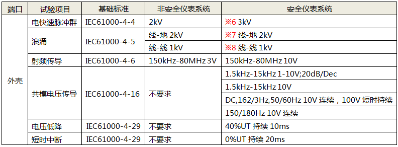 功能仪表的DC电源性能试验项目