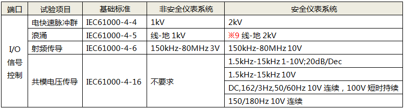 功能仪表的I/O信号控制端口试验项目