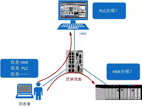 EtherNet/IP被网络攻击