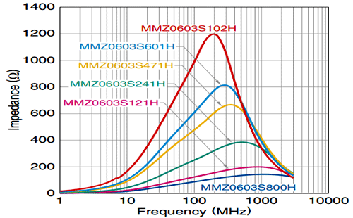磁珠的阻抗Z频率特性