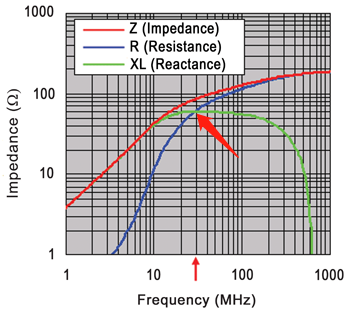 磁珠的|Z|、R、X阻抗曲线示意