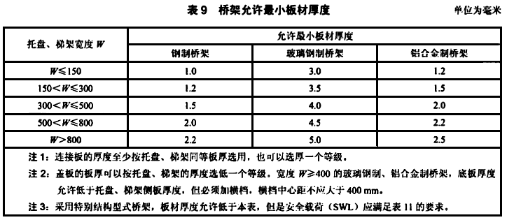 桥架允许最小板材厚度