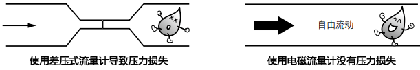 管道上安装差压式流量计和电磁流量计产生的压力损失对比