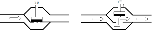 截止阀即便完全打开，也会因为流道被改变而产生压力损失