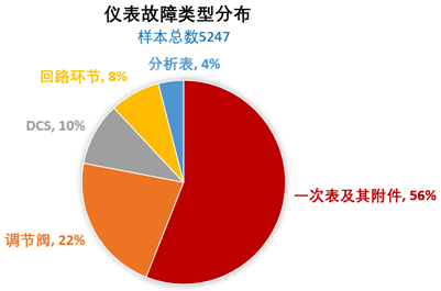 仪表故障类型分布