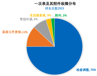 一次表及其附件故障分布