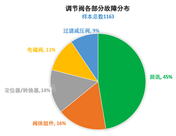 调节阀各部分故障类型分布