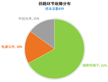 仪表回路环节故障分布