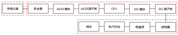 SIL验证工作绘制的可靠性框图