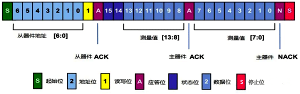 I²C总线输出温压一体变送器通信时序