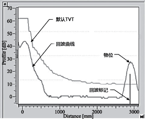 超声波液位计回波抑制曲线