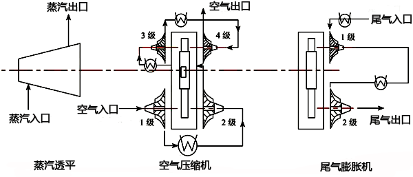 PTA空气压缩机组组成