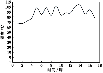 推力轴承温度TI1146A变化趋势