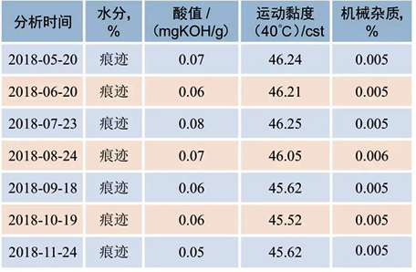 机组润滑油质量分析数据