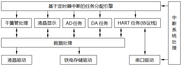 单晶硅压力变送器软件功能模块框图