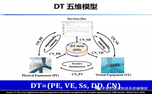 数字孪生的五维模型