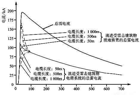 接地装置和配电系统之间雷电流分布图