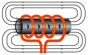 感应加热的工作原理