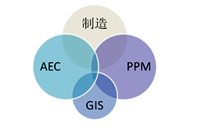 设计CAD面向的领域