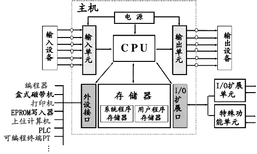 PLC基本构成