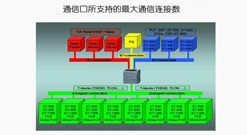 S7-1200 CPU可以同时支持以上15个通信连接