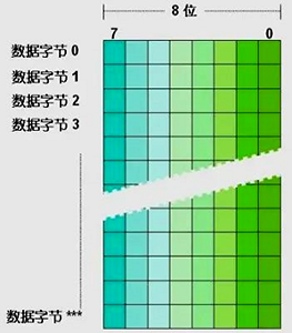 西门子S7-12001200 CPU，不同的存储单元都是以字节为单位