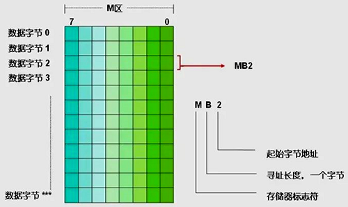 对字节的寻址