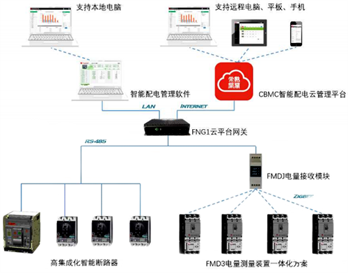 CBMC 智能配电云管理平台